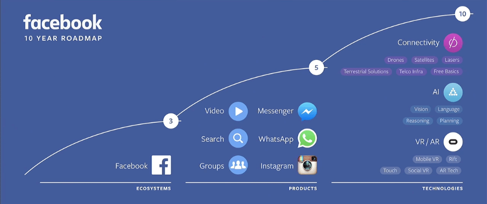 Facebook-10-year-roadmap