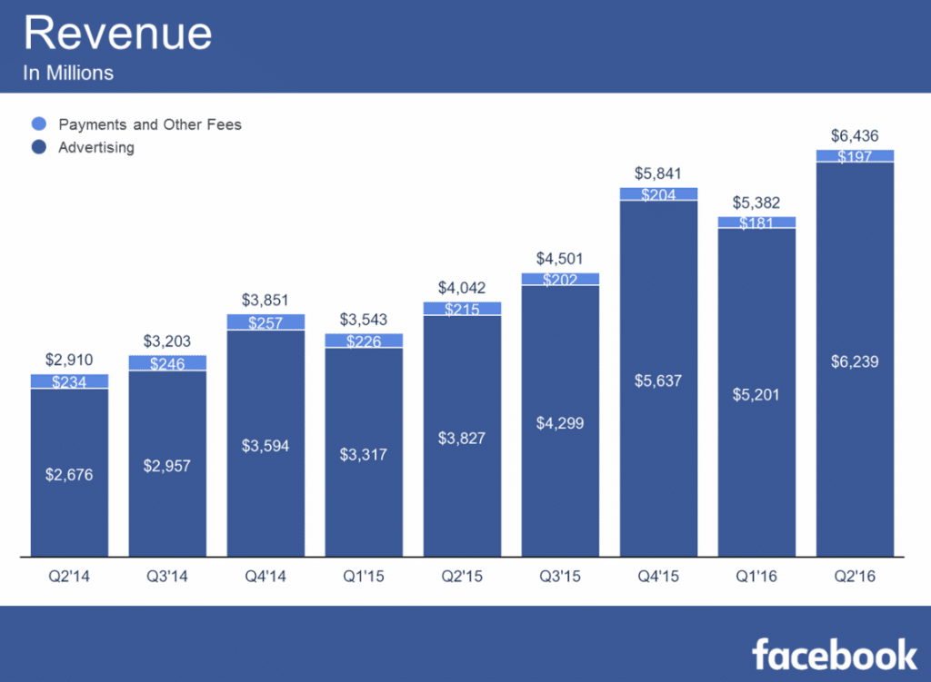 2016 facebook ad revenue