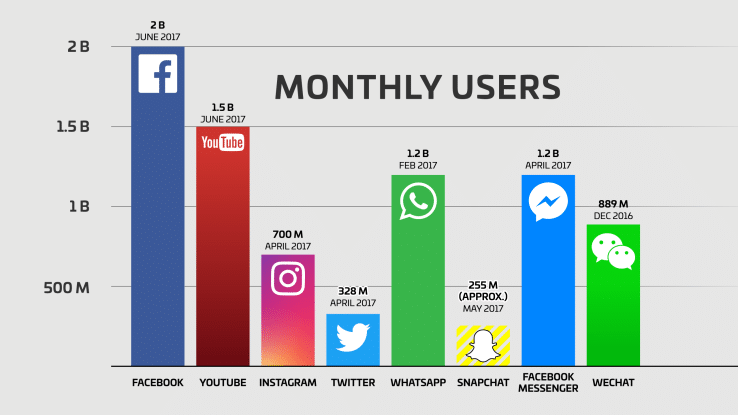Monthly users of all social media apps
