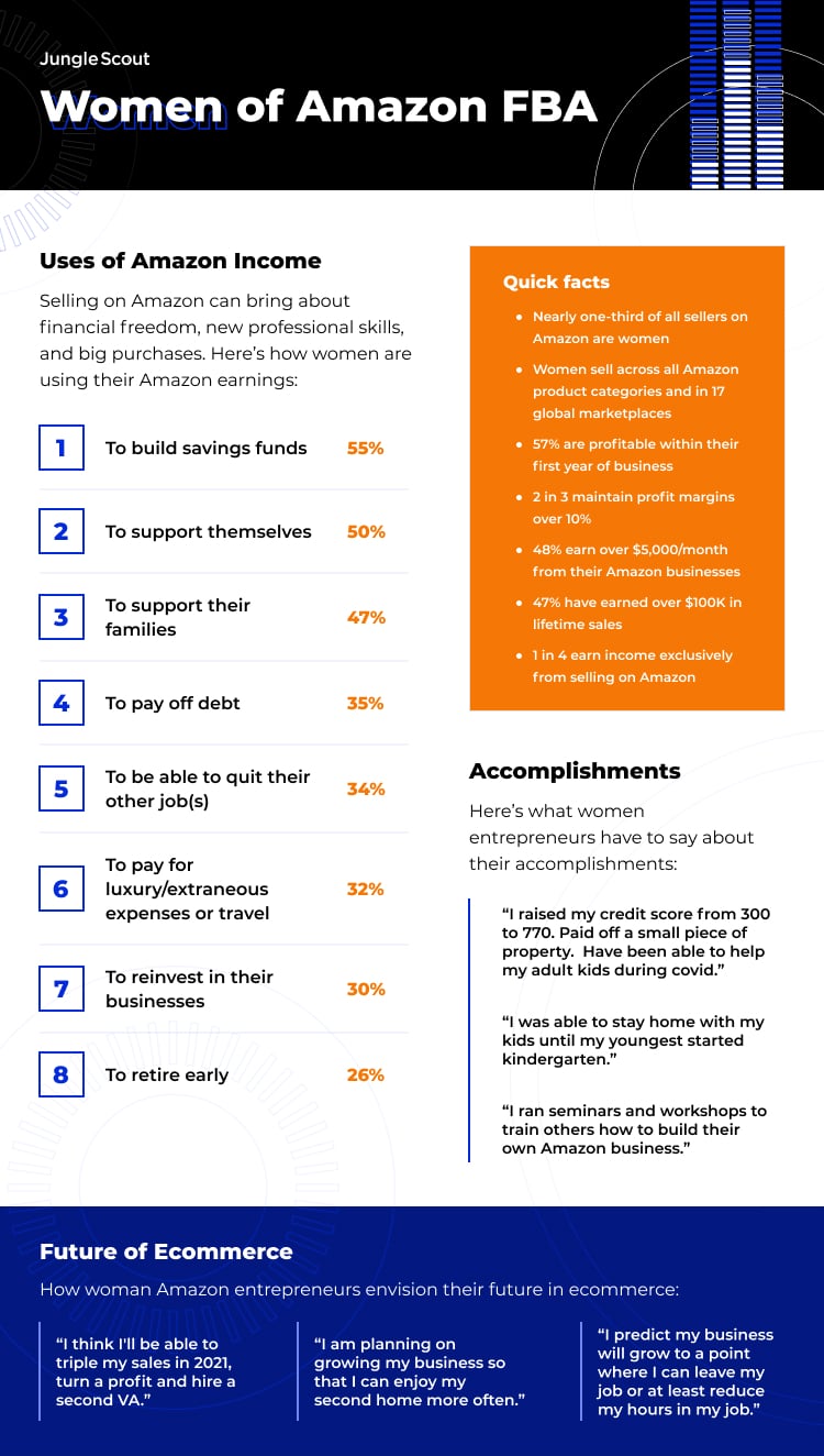 women selling on amazon business infographic