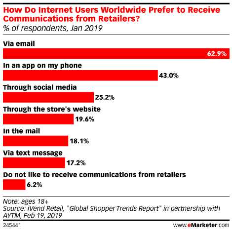 customers-prefer-email