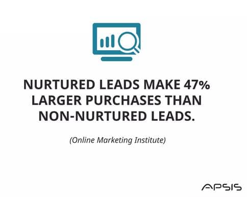 Leads Nurturing