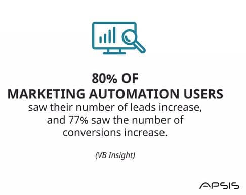 Marketing Automation