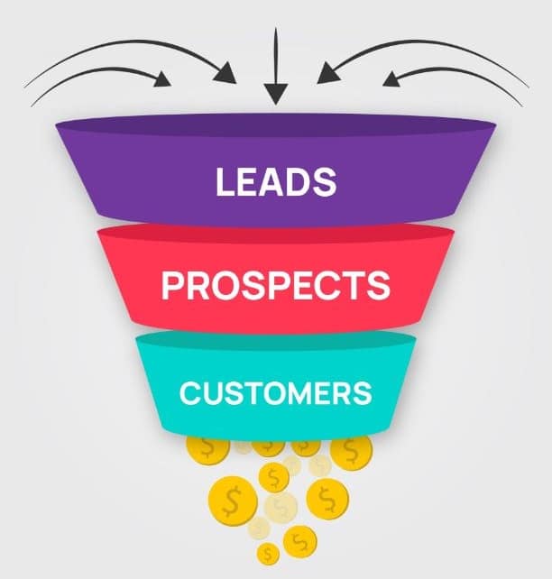 Mastering the marketing funnel