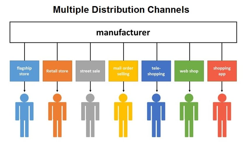 various distribution channels 