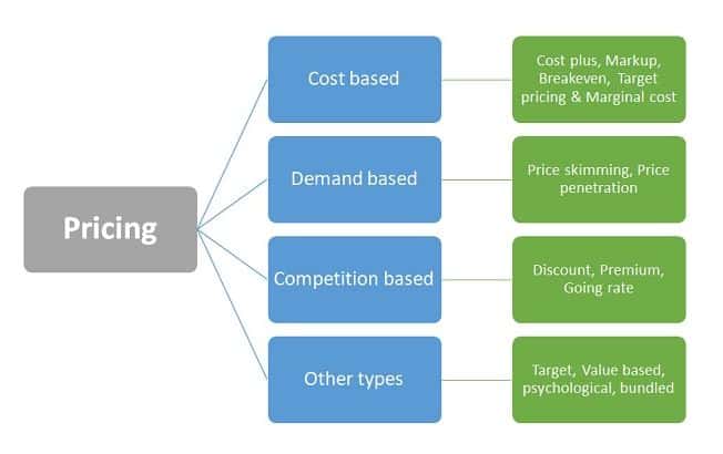 Pricing and marketing budget