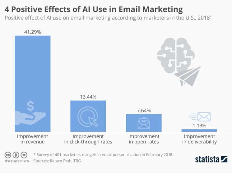 Using AI in marketing