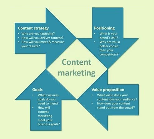 content marketing initiatives