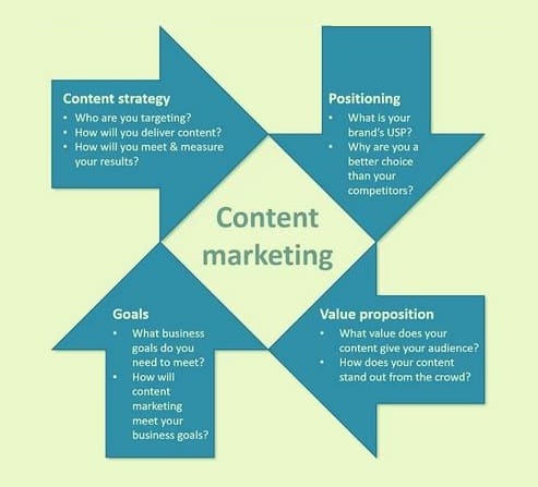 content marketing initiatives 