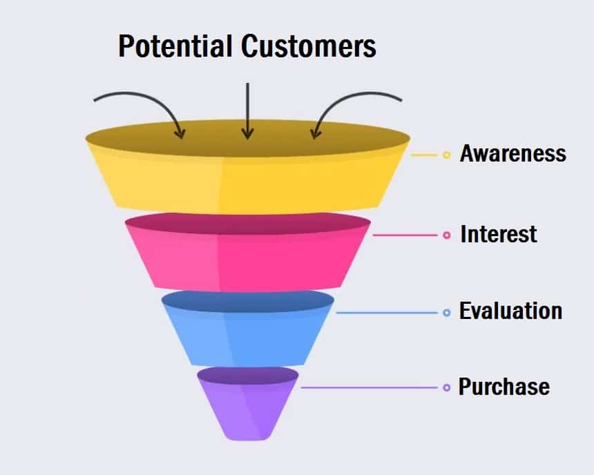 sales funnel process 