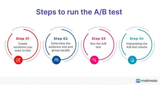 A/B Testing 