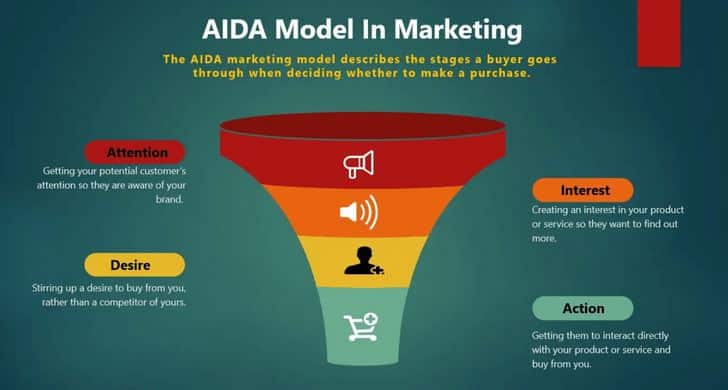 AIDA model in digital marketing
