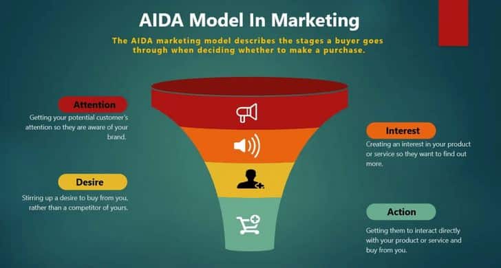 AIDA model in digital marketing 