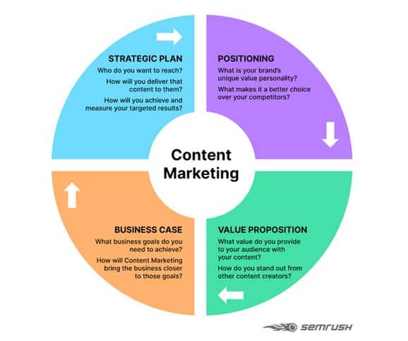 Content marketing 