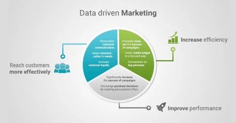 Data Driven Marketing Strategy 