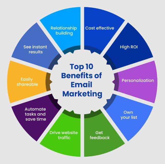 Email marketing benefits