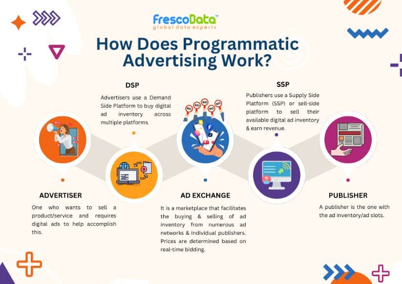 Programmatic advertising services 