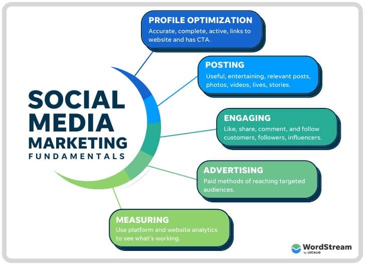 Social media marketing 