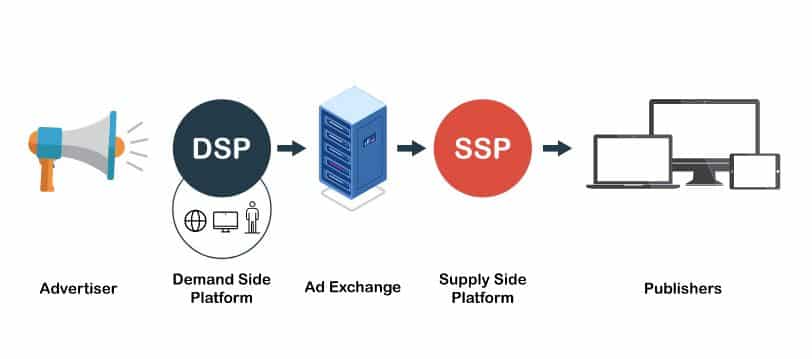 Types of programmatic advertising platforms 