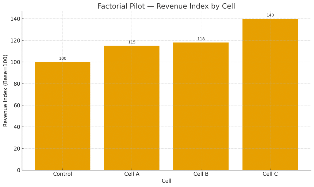 Bar chart showing Control 100, Cell A 115, Cell B 118, and Cell C 140 on a revenue index scale.