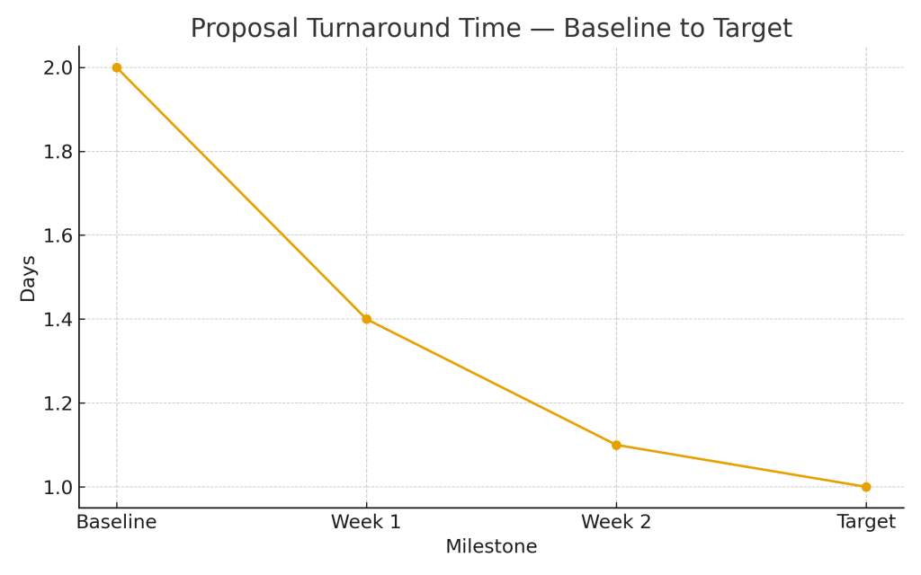 proposal turnaround time trend