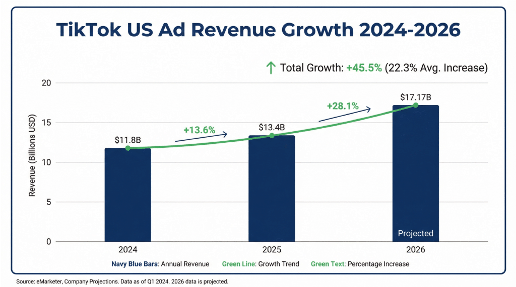 Graph showing TikTok Oracle deal impact on advertising revenue growth projections for 2026