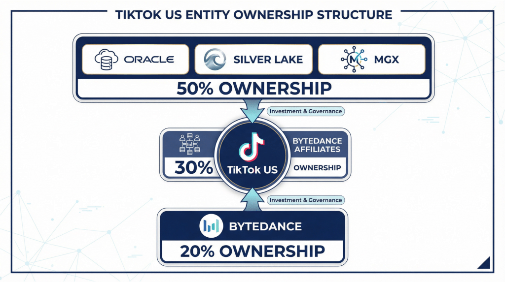Chart showing the ownership structure of the new TikTok Oracle deal and U.S. entity